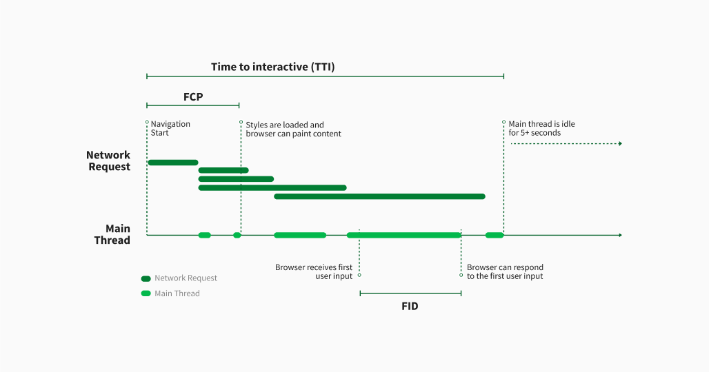  Visualization of interaction time FID