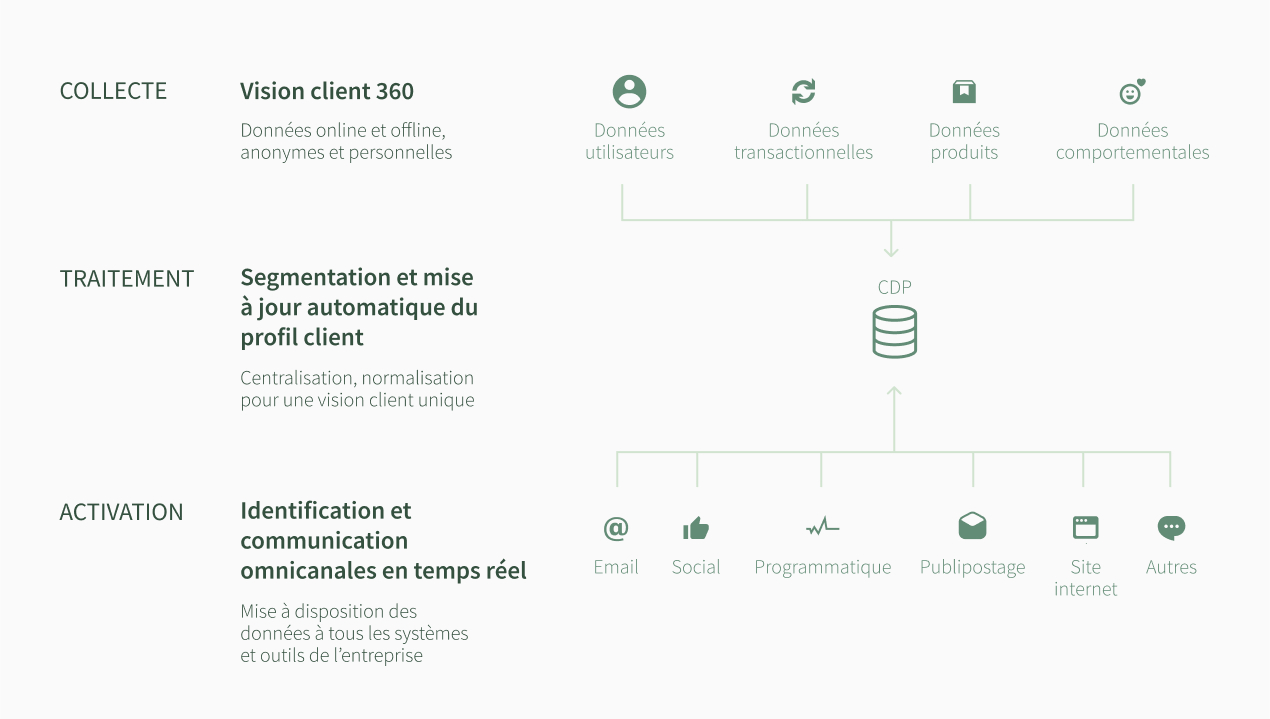 comment fonctionne un CDP