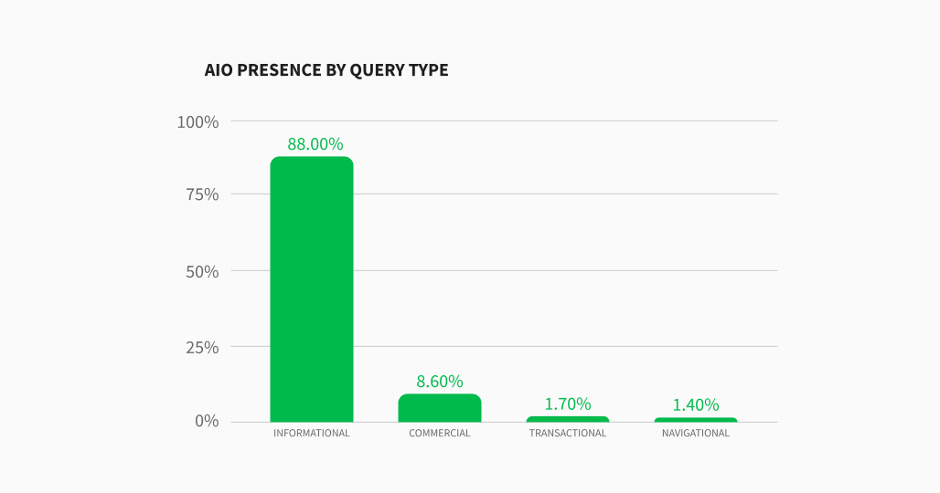 ai overview presence by request type