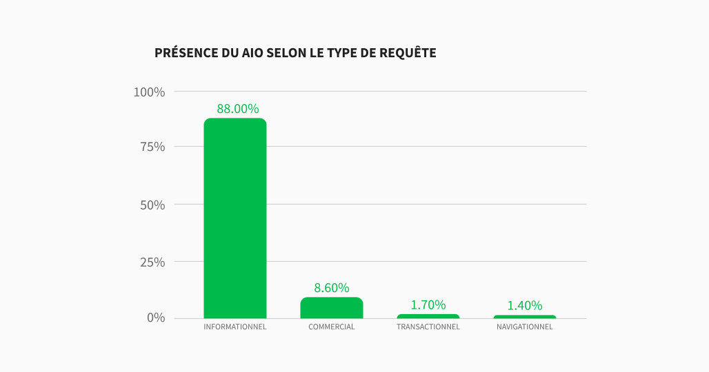 presence du ai overview selon le type de requetes
